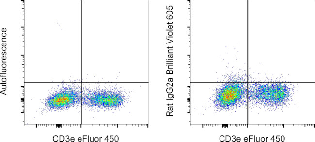 Rat IgG2a kappa Isotype Control in Flow Cytometry (Flow)