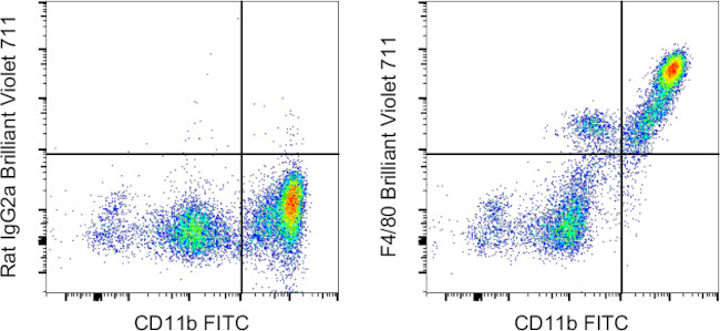 F4/80 Antibody in Flow Cytometry (Flow)