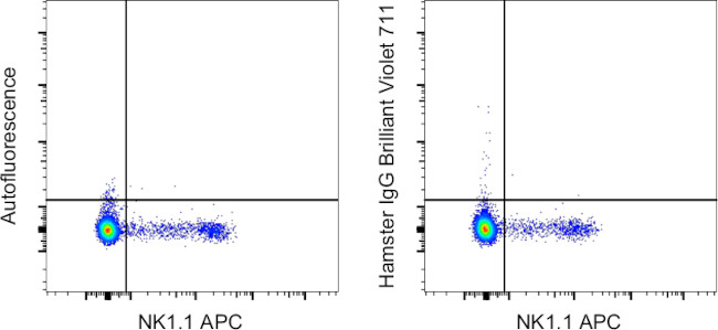 Syrian Hamster IgG Isotype Control in Flow Cytometry (Flow)