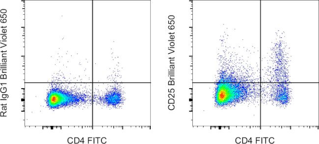 CD25 Antibody in Flow Cytometry (Flow)