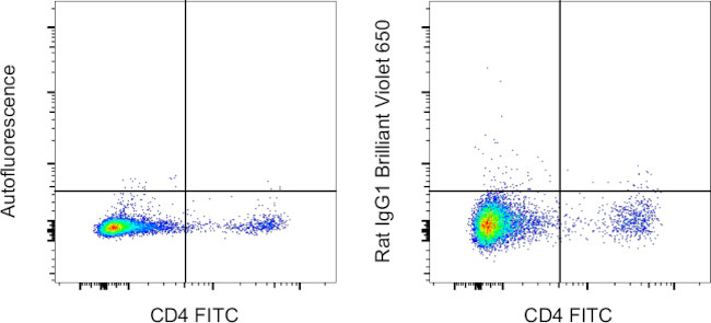 Rat IgG1 kappa Isotype Control in Flow Cytometry (Flow)