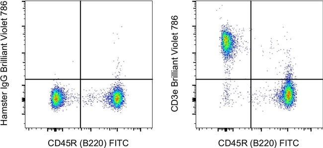 CD3e Antibody in Flow Cytometry (Flow)