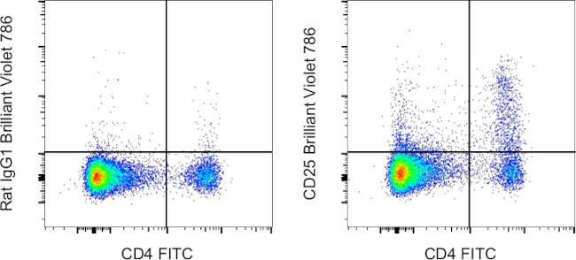 CD25 Antibody in Flow Cytometry (Flow)