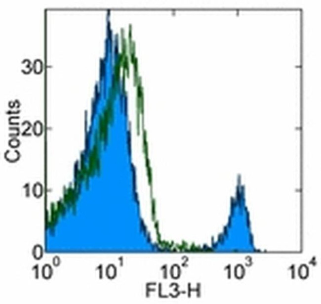 CD8a Antibody in Flow Cytometry (Flow)