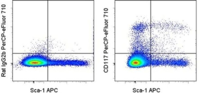 CD117 (c-Kit) Antibody in Flow Cytometry (Flow)