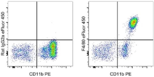 F4/80 Antibody in Flow Cytometry (Flow)