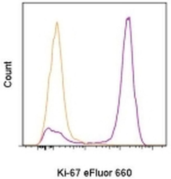 Ki-67 Antibody in Flow Cytometry (Flow)