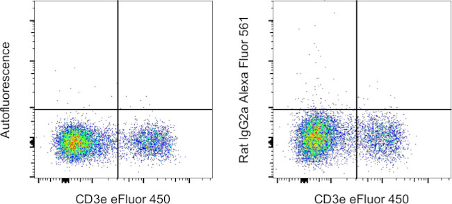 Rat IgG2a kappa Isotype Control in Flow Cytometry (Flow)