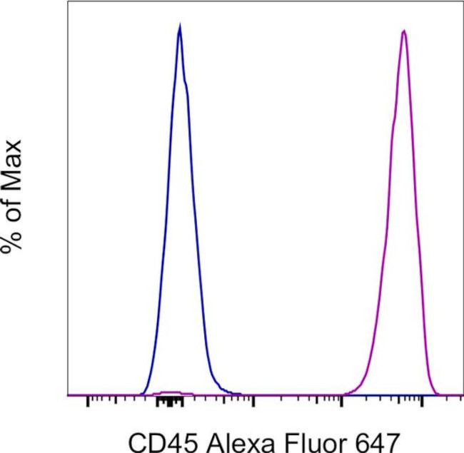 CD45 Antibody in Flow Cytometry (Flow)