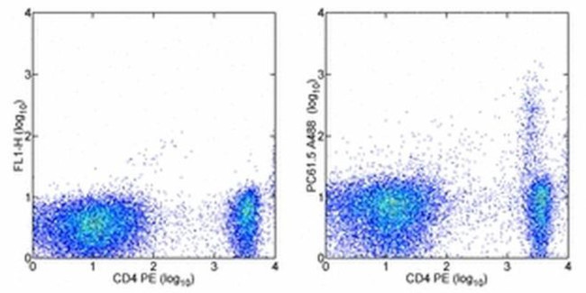 CD25 Antibody in Flow Cytometry (Flow)