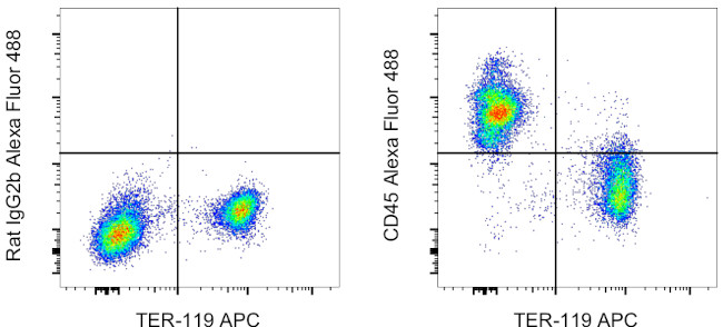 CD45 Antibody in Flow Cytometry (Flow)