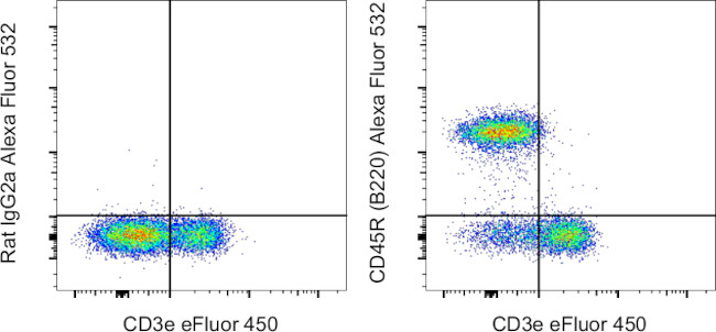 CD45R (B220) Antibody in Flow Cytometry (Flow)