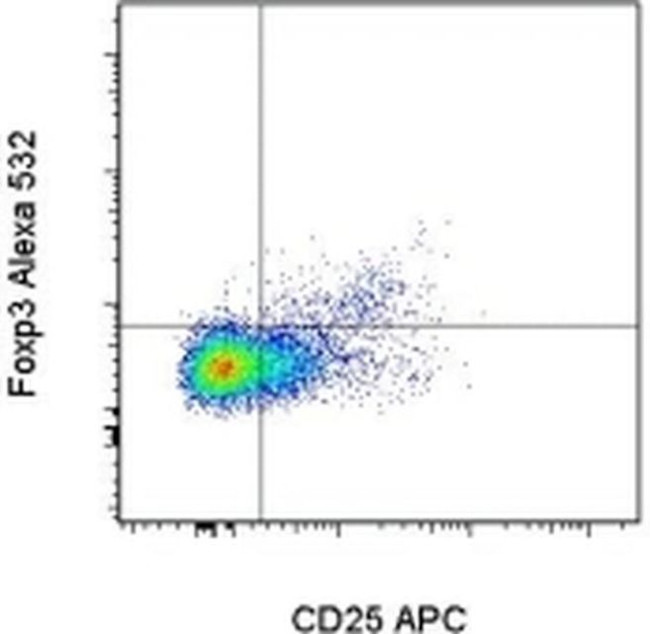 FOXP3 Antibody in Flow Cytometry (Flow)