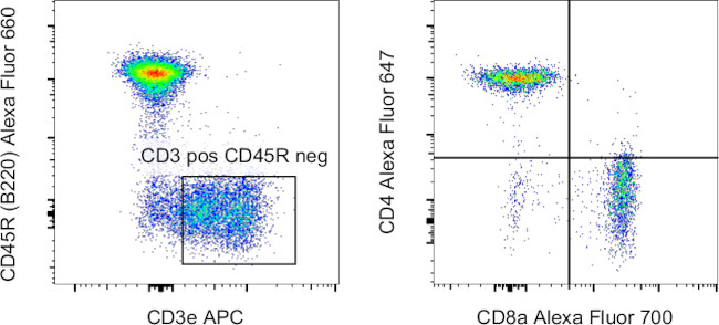 CD45R (B220) Antibody in Flow Cytometry (Flow)