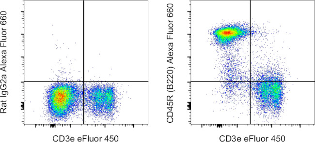 CD45R (B220) Antibody in Flow Cytometry (Flow)