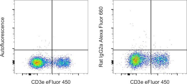 Rat IgG2a kappa Isotype Control in Flow Cytometry (Flow)