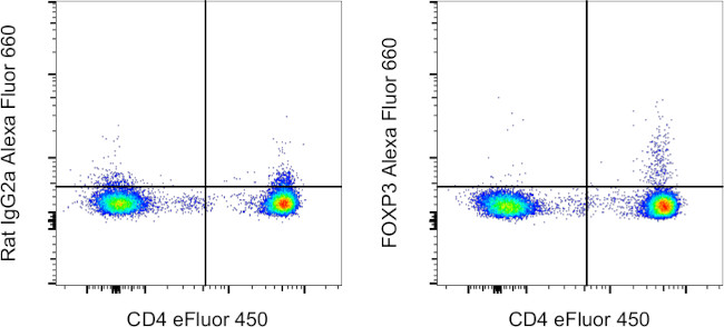 FOXP3 Antibody in Flow Cytometry (Flow)