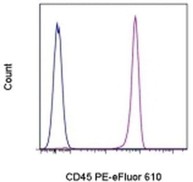 CD45 Antibody in Flow Cytometry (Flow)