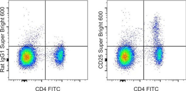 CD25 Antibody in Flow Cytometry (Flow)