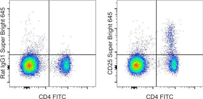 CD25 Antibody in Flow Cytometry (Flow)