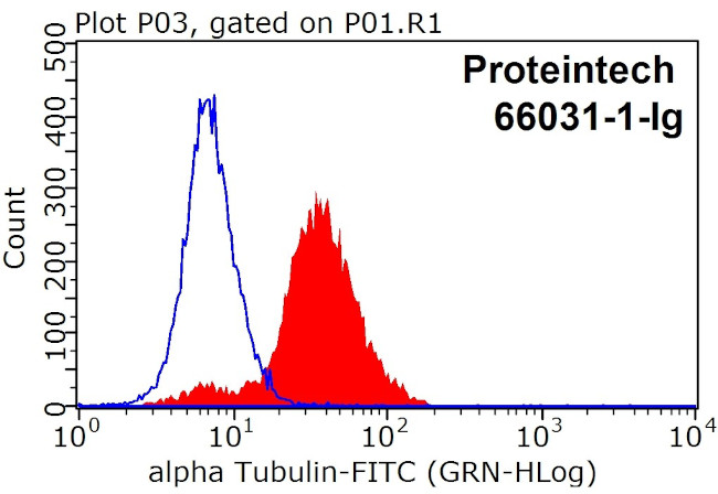 alpha Tubulin Antibody in Flow Cytometry (Flow)