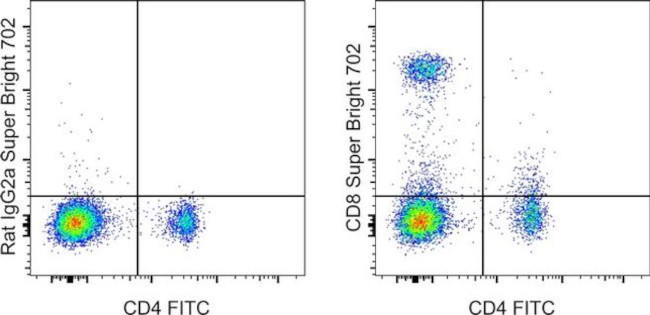 CD8a Antibody in Flow Cytometry (Flow)