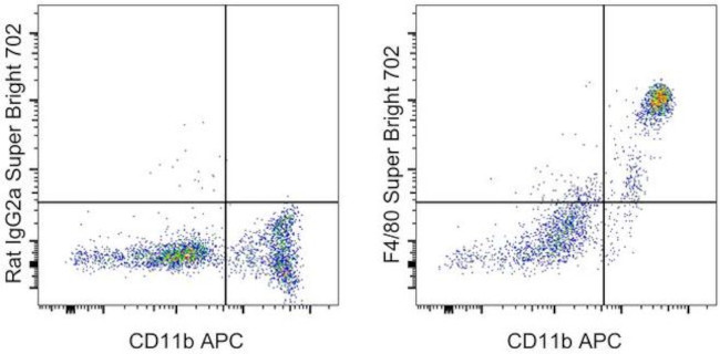 F4/80 Antibody in Flow Cytometry (Flow)