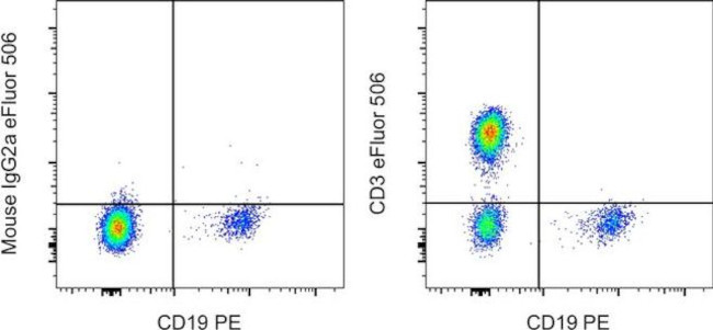 CD3 Antibody in Flow Cytometry (Flow)