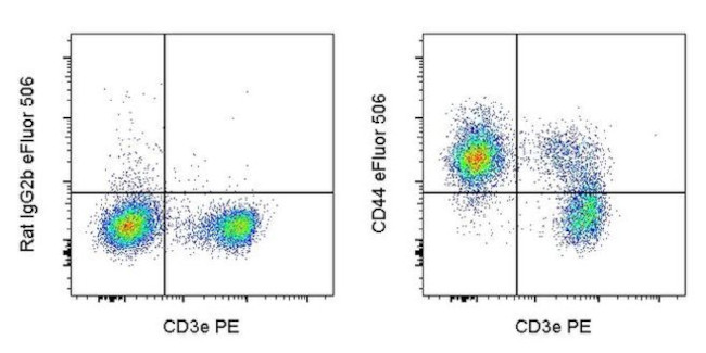 CD44 Antibody in Flow Cytometry (Flow)