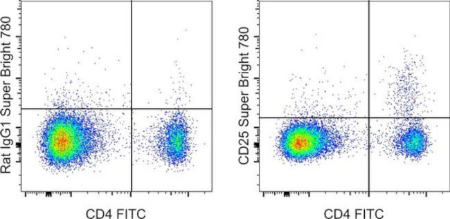 CD25 Antibody in Flow Cytometry (Flow)