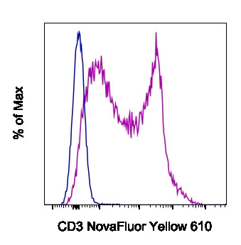 CD3e Antibody in Flow Cytometry (Flow)