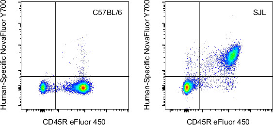 CD3e Antibody in Flow Cytometry (Flow)