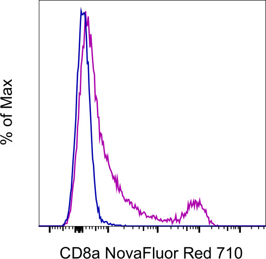 CD8a Antibody in Flow Cytometry (Flow)