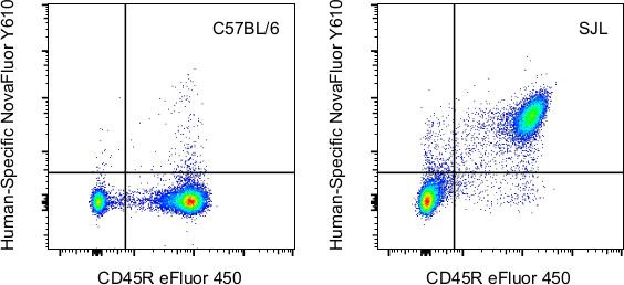 CD45 Antibody in Flow Cytometry (Flow)