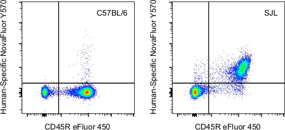 CD45R (B220) Antibody in Flow Cytometry (Flow)