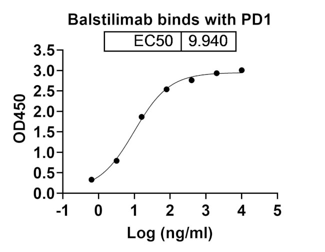 Balstilimab Antibody in ELISA (ELISA)