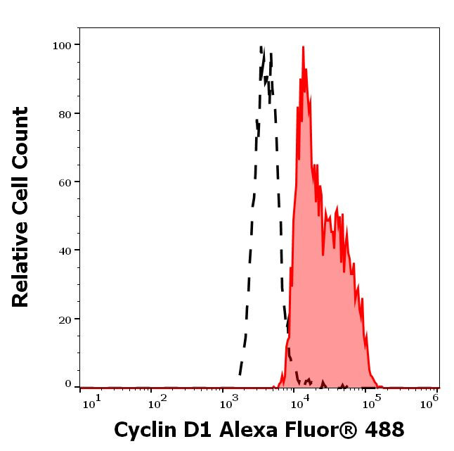 Cyclin D1 Antibody in Flow Cytometry (Flow)