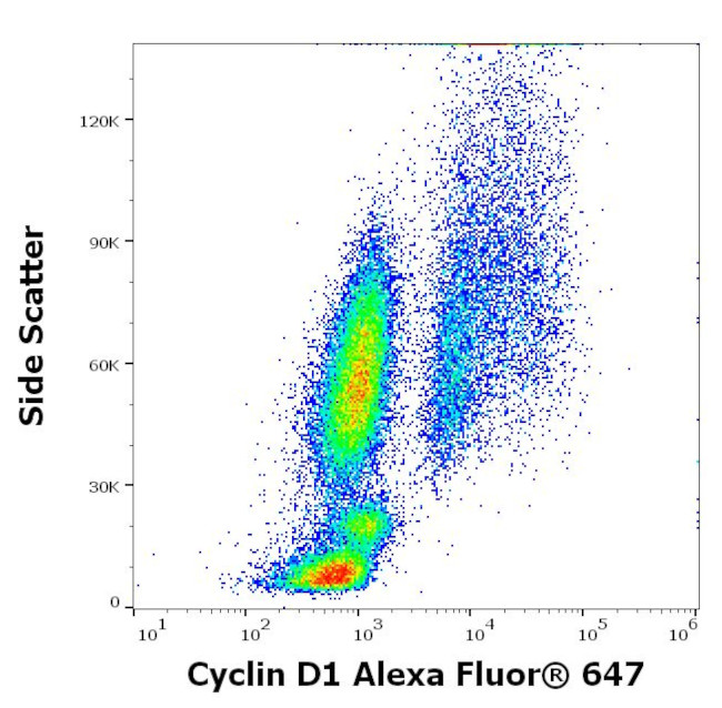 Cyclin D1 Antibody in Flow Cytometry (Flow)