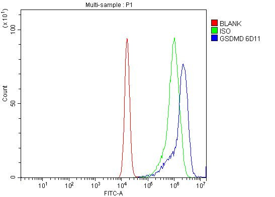 GSDMD Antibody in Flow Cytometry (Flow)