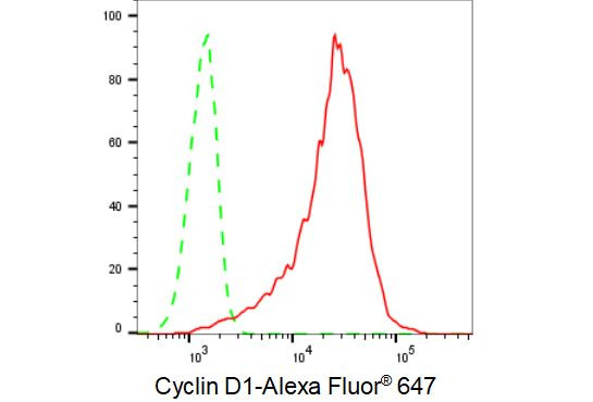 Cyclin D1 Antibody in Flow Cytometry (Flow)