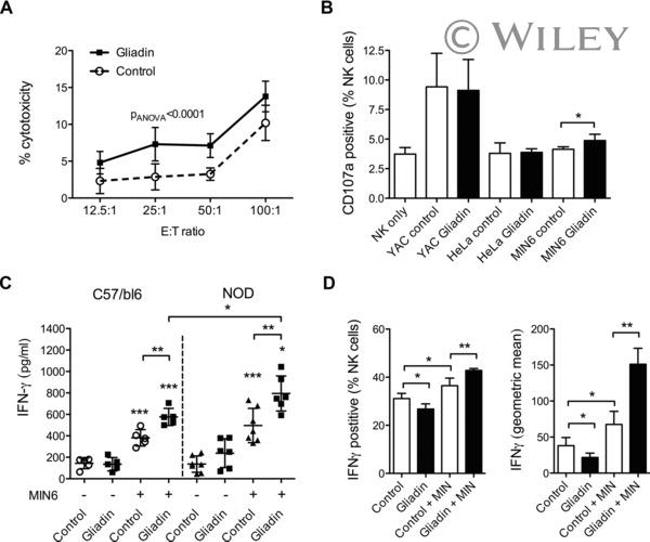 CD3e Antibody in Flow Cytometry (Flow)