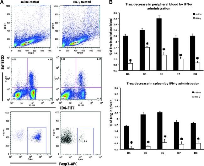 CD25 Antibody in Flow Cytometry (Flow)