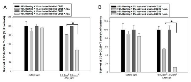 CD3 Antibody in Flow Cytometry (Flow)