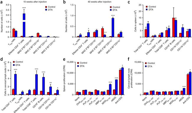 CD8a Antibody in Flow Cytometry (Flow)