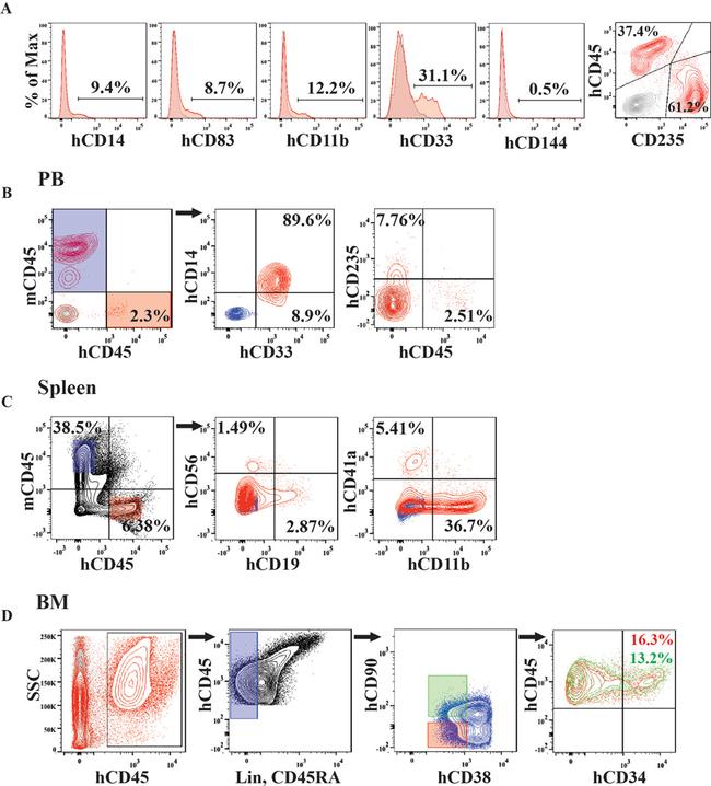 CD45 Antibody in Flow Cytometry (Flow)