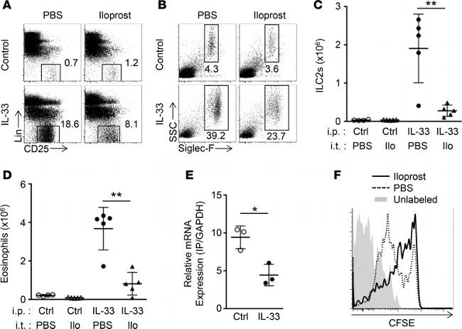 CD25 Antibody in Flow Cytometry (Flow)