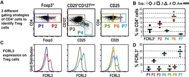 FOXP3 Antibody in Flow Cytometry (Flow)