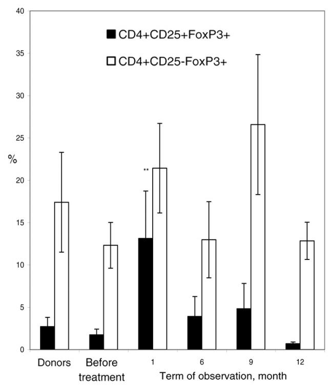 FOXP3 Antibody in Flow Cytometry (Flow)