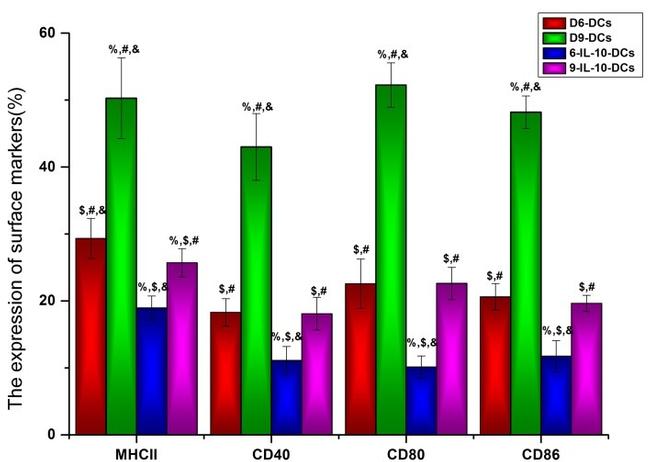 MHC Class II (I-A/I-E) Antibody in Flow Cytometry (Flow)