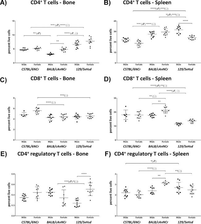 CD25 Antibody in Flow Cytometry (Flow)